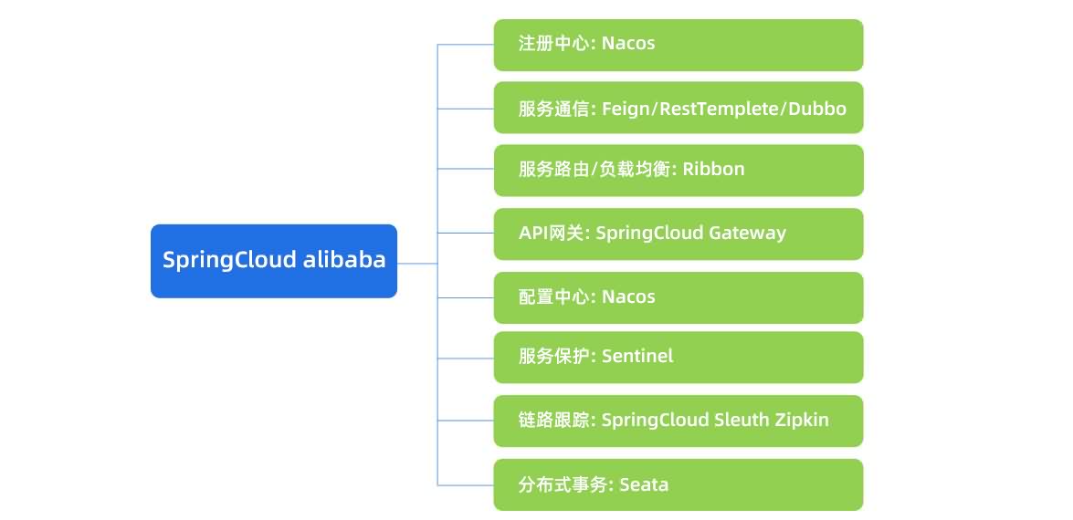 SpringCloud Alibaba(图2)
